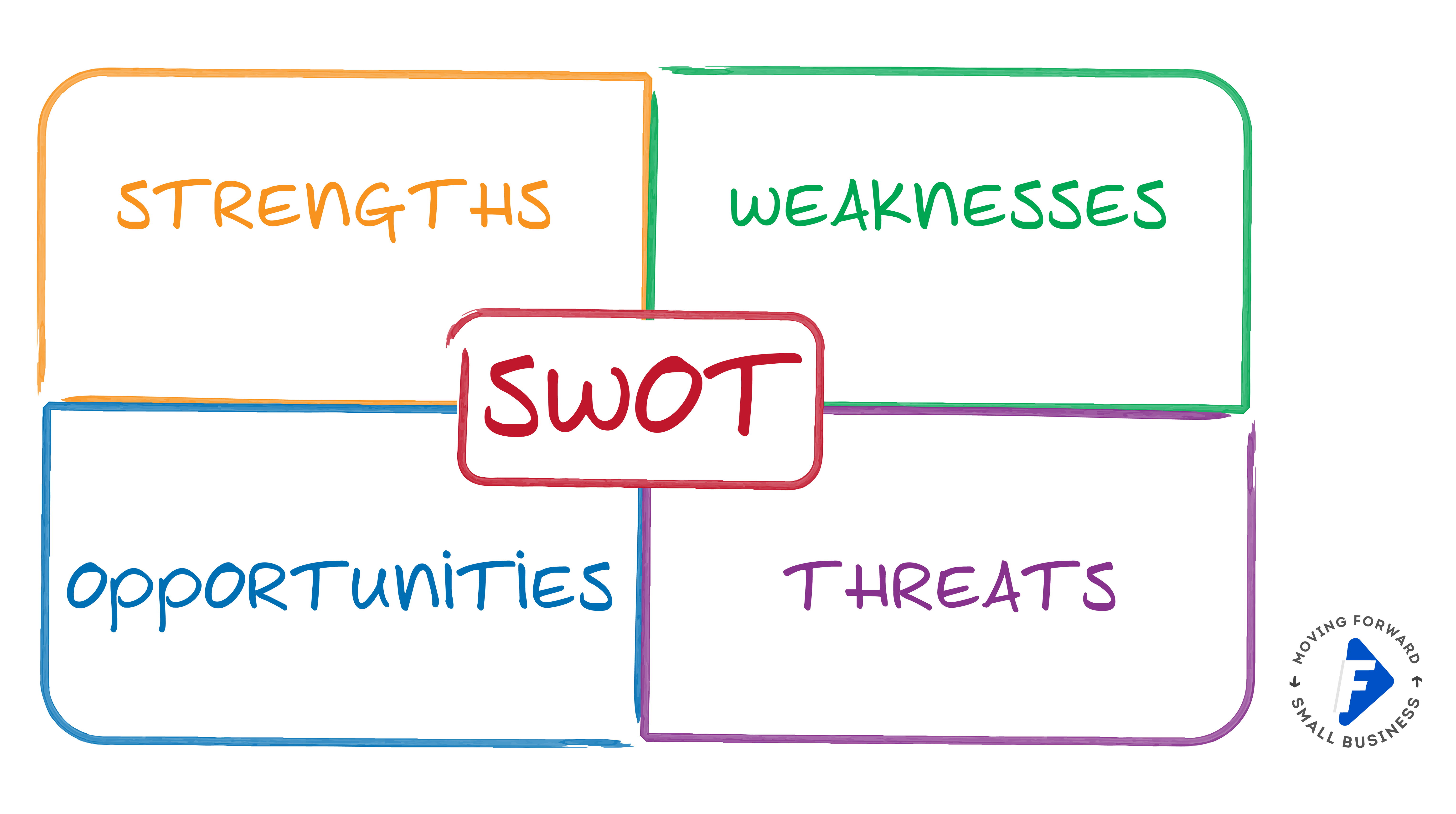 Step-By-Step to Completing a SWOT Analysis & Determine your Unique Value Proposition