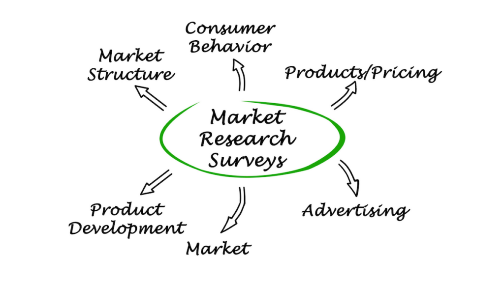 Conduct In-depth Market Research
